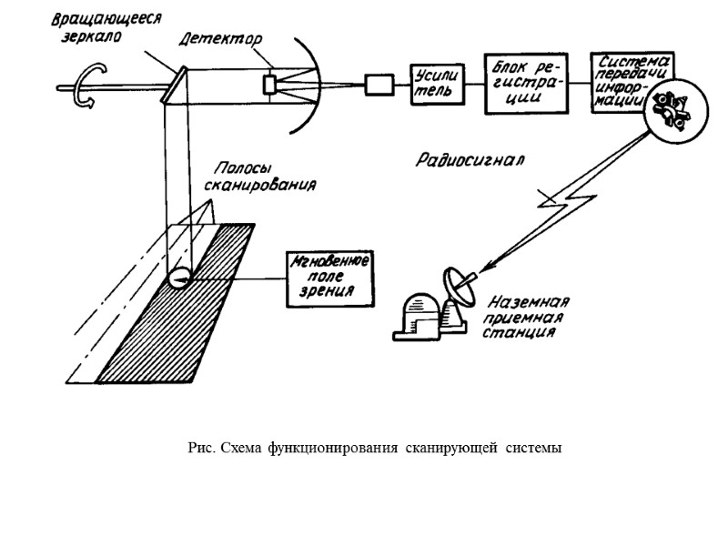Рис. Схема функционирования сканирующей системы